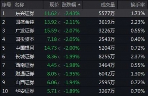 券商A+H股齐跌！新一轮上涨催化剂是什么？
