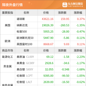 东方财富期货早餐 2月26日 周三