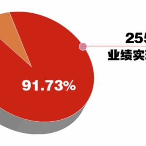 278家A股公司披露业绩快报  海外业务成亮点