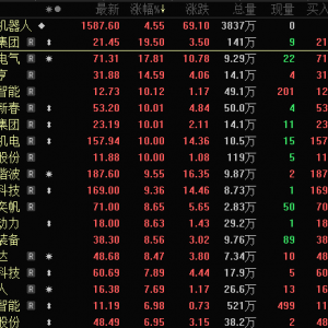 与宇树合作曝光，开盘20cm涨停！机器人补涨潜力股揭秘