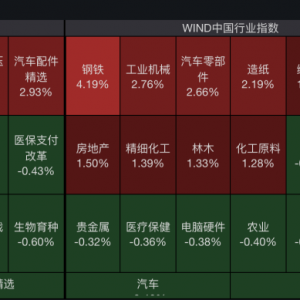 年内新高！科技股，全线爆发！