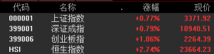 突然，大爆发！飙涨54%！