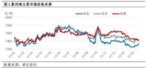 3月“旺季、检修”双驱动 聚丙烯价格或有新变化