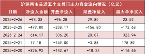 【26日资金路线图】两市主力资金净流出超93亿元 非银金融等行业实现净流入 ...