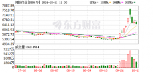 三大利好突袭！钢铁板块集体飙涨！行业要价值重估？
