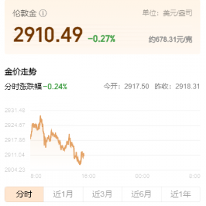 波动剧烈 金价跳水！还能入手吗？