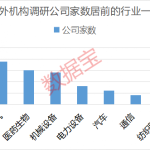 这些绩优股获海外机构扎堆调研