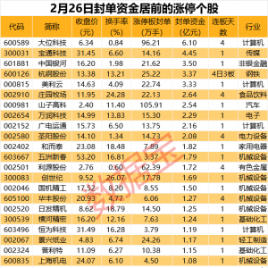 揭秘涨停丨这只算力概念股获6亿元资金封板
