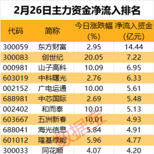 主力资金丨尾盘资金大幅抢筹3只券商股
