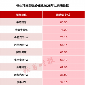 最强主线！中国科技股，爆发！长期前景仍被看好