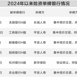 险资扫货不停 银行股备受青睐