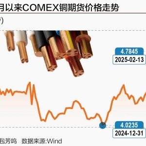 年内COMEX铜价狂飙 “高溢价”时代来了？