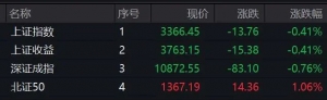 垂直拉升，10分钟封涨停！A股这个板块，突然爆发