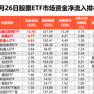 昨日股票ETF超60亿元净流出，部分资金“落袋为安”