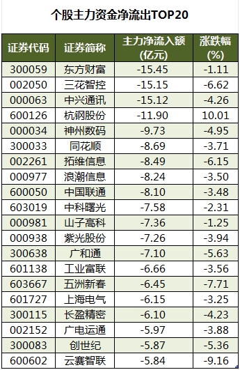 个股主力资金净流出TOP20.png