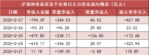 【27日资金路线图】两市主力资金净流出超790亿元 食品饮料等行业实现净流入 ...