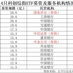 超220亿ETF募集收官，券商销售大比拼