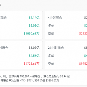 比特币突然崩了！跌破80000美元 超15万人爆仓！