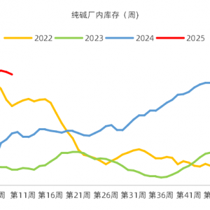 纯碱：近强远弱