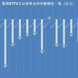 抄底来了！昨日股票ETF资金净流入36亿元