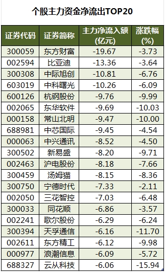 个股主力资金净流出TOP20.png