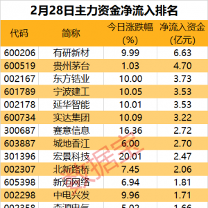 主力资金丨尾盘资金大幅出逃这些股