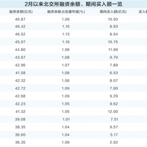 融资余额连创历史新高 北交所热门板块“吸金”强