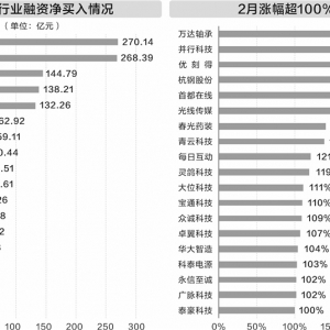 A股周成交额创年内新高 科技股调整回落