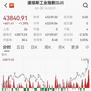 金价又跌了！