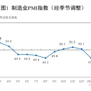 国家统计局：2月制造业PMI为50.2% 比上月上升1.1个百分点