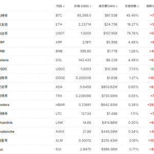 集体大涨！特朗普大动作！将在白宫举办加密货币峰会