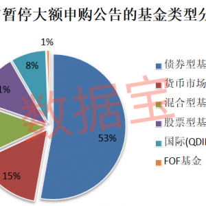 两大类基金赚翻了！大额申购被限制