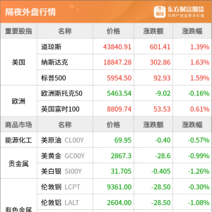 东方财富期货早餐 3月3日 周一