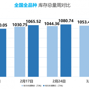 钢银电商：截至3月3日当周全国钢市库存环比增加0.85%