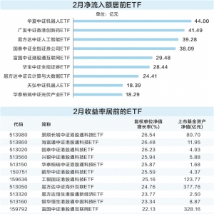2月以来30只ETF涨超20% 科技主题最亮眼