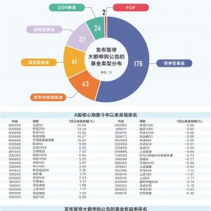 323只基金暂停大额申购 债券型基金占比超五成