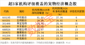 万亿蓝海市场，宠物经济受关注