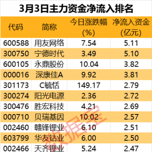 主力资金丨4股获大幅抢筹