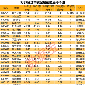 揭秘涨停丨超5亿资金排队买重组股
