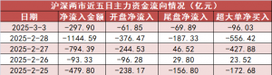 【3日资金路线图】电力设备板块净流入55亿元居首 龙虎榜机构抢筹多股 ...