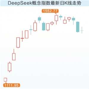 科技股涨到头了吗？ 多数私募心态仍偏积极