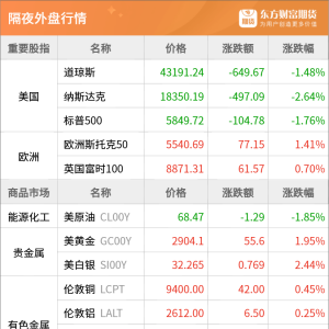 东方财富期货早餐 3月4日 周二