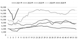 碳酸锂 偏弱运行