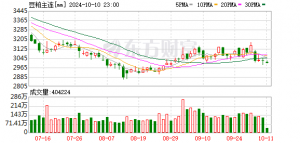 成交量飙升超90% 仓增价涨！一则消息“点燃”豆粕市场？