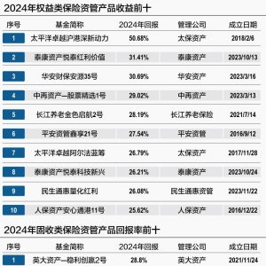 《保险资管基金产品竞争力报告（2025）》发布：头部权益产品年化收益率超50% 固收类产 ...