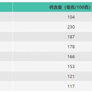 最适合补钙的春天 这几种菜建议多吃