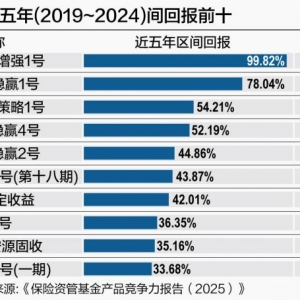 《保险资管基金产品竞争力报告(2025)》发布：“长跑冠军”榜单揭晓 中意、华安固收称 ...