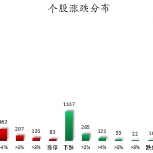 数据复盘丨天正电气4连板，63股获主力资金净流入超亿元，龙虎榜机构抢筹15股 ...