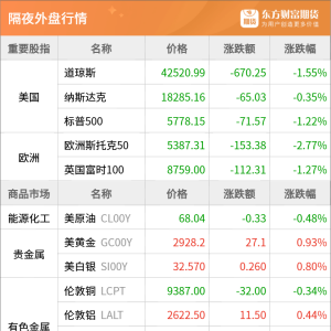 东方财富期货早餐 3月5日 周三
