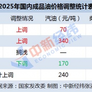 国内油价或“二连降”！加满一箱将少花3.5元